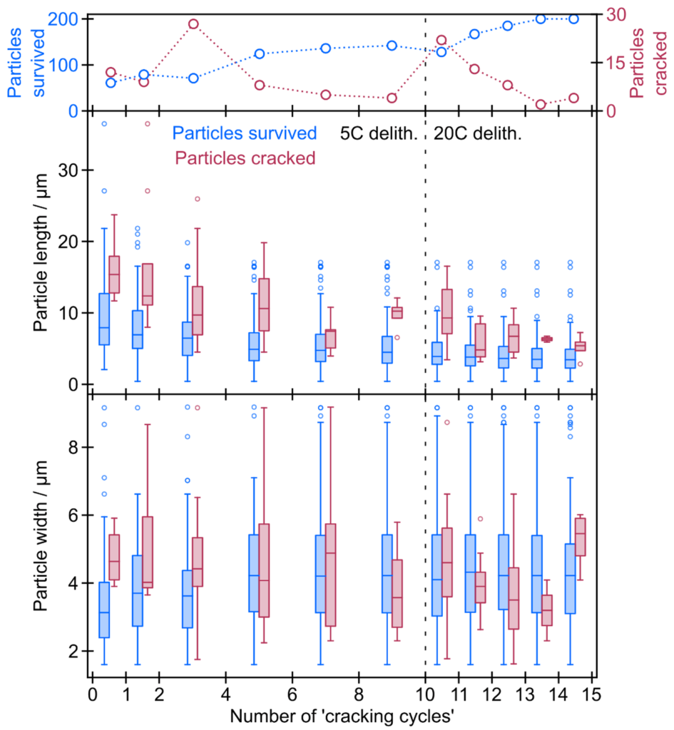 Materials Optimisation Anode Example Figure E